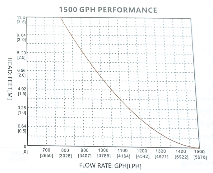 Non Automatic Bilge Pumps O1series 15002000gph (4)